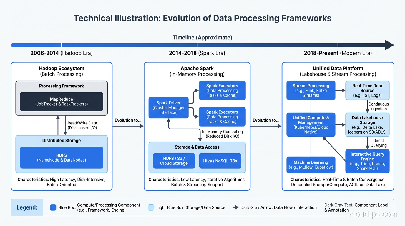 Timeline showing evolution from Hadoop MapReduce to modern data processing frameworks