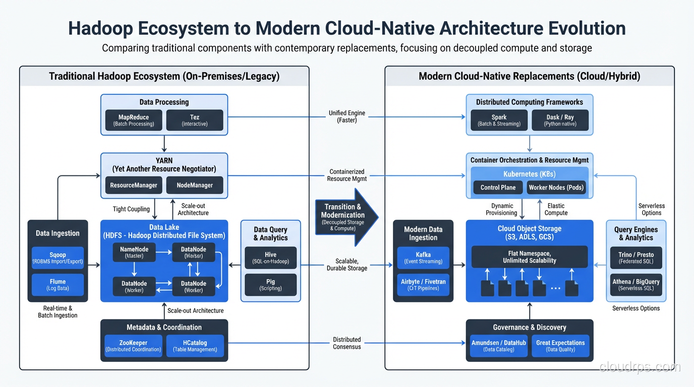 Diagram showing Hadoop cluster architecture with HDFS, YARN, and MapReduce layers