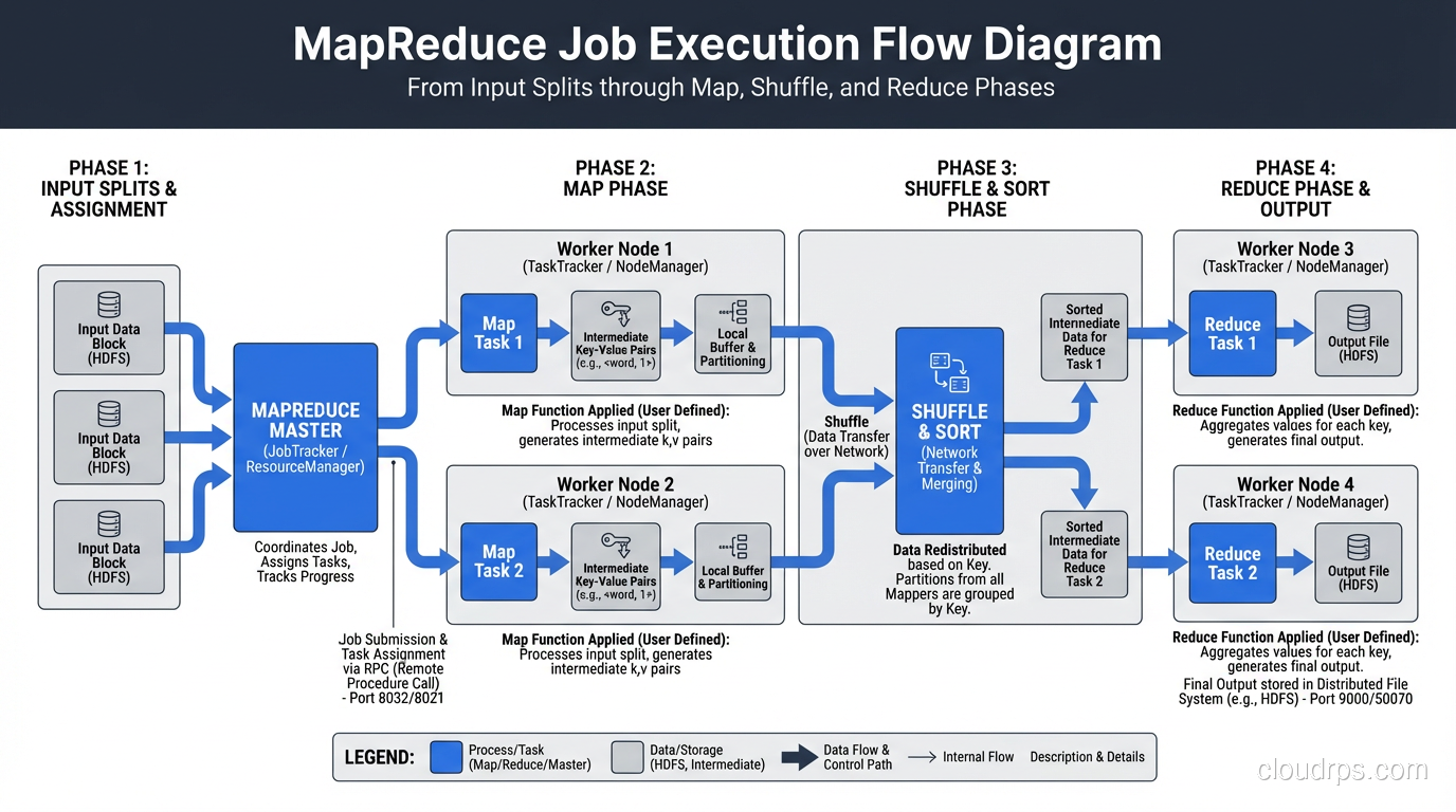 Flow diagram of MapReduce job execution from input splits through map, shuffle, and reduce phases