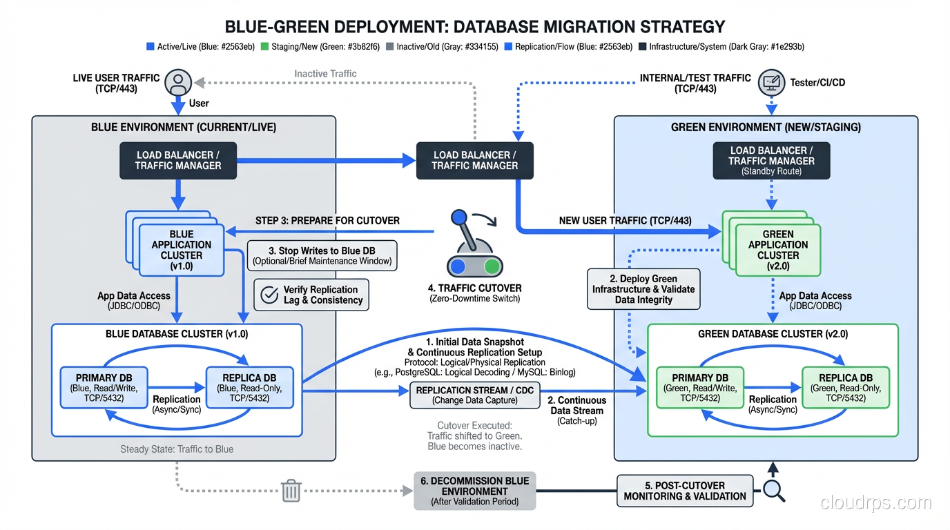 Database migration strategy diagram for blue-green deployments