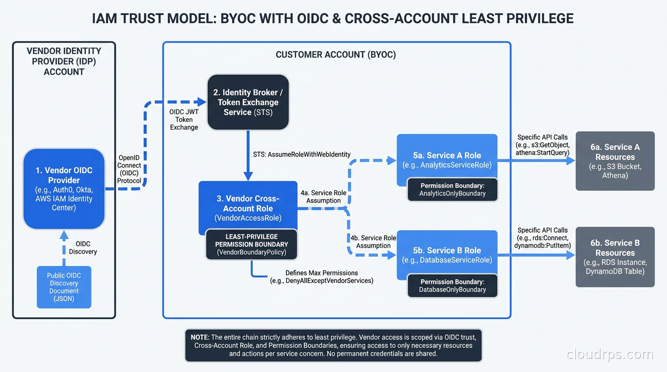 IAM trust model diagram for BYOC showing vendor OIDC provider, cross-account role assumption chain, and least-privilege permission boundaries per concern