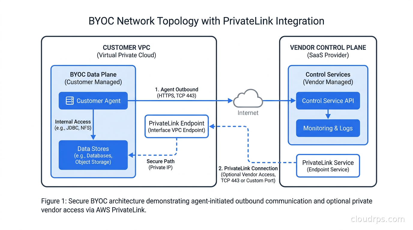 Network topology showing customer VPC with BYOC data plane, agent outbound connections to vendor control plane, and PrivateLink for optional vendor-to-customer data access
