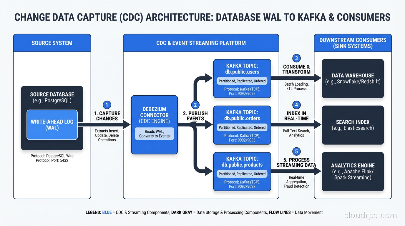 CDC architecture showing database WAL, Debezium connector, Kafka topics, and downstream consumers