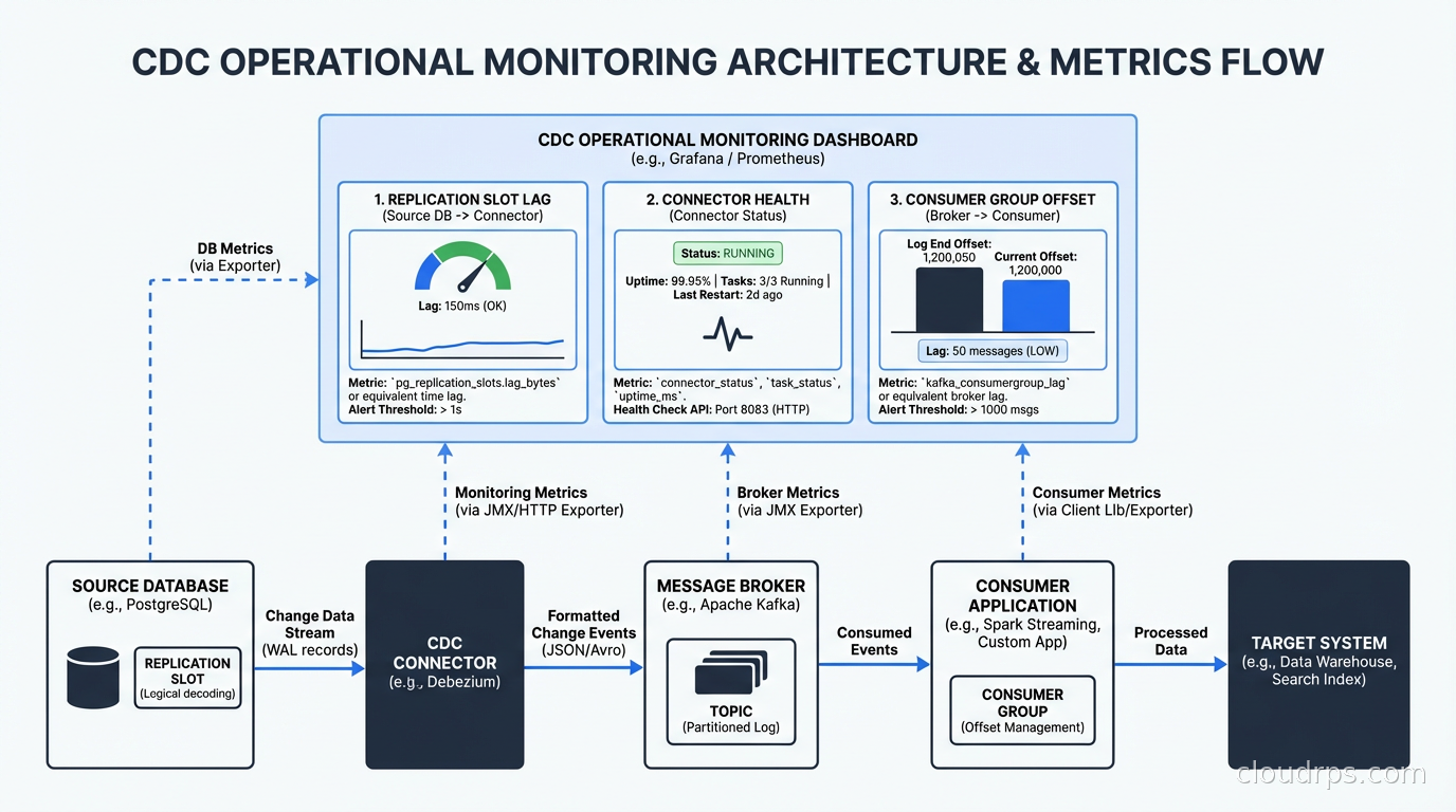 CDC operational monitoring dashboard showing replication slot lag, consumer group offset, and connector health metrics