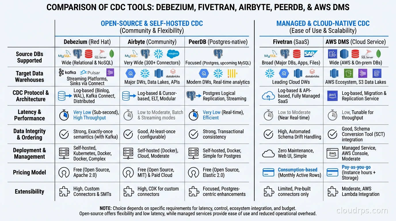 Comparison of CDC tools: Debezium, Fivetran, Airbyte, PeerDB, and AWS DMS with feature matrix