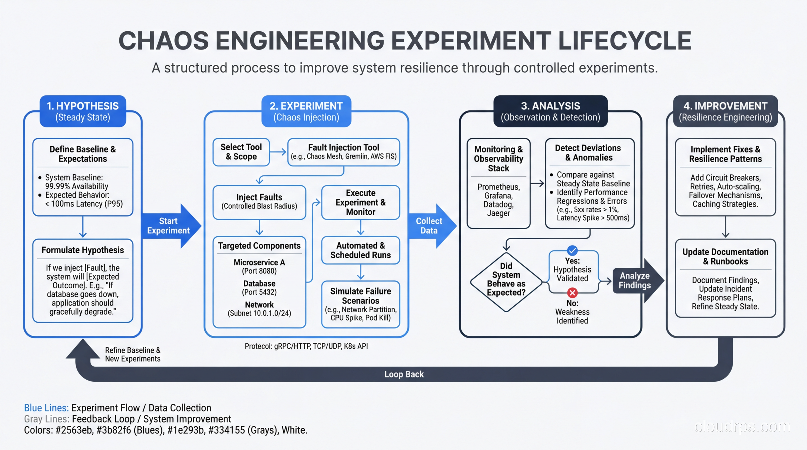 Chaos engineering experiment lifecycle showing hypothesis, experiment, analysis, and improvement