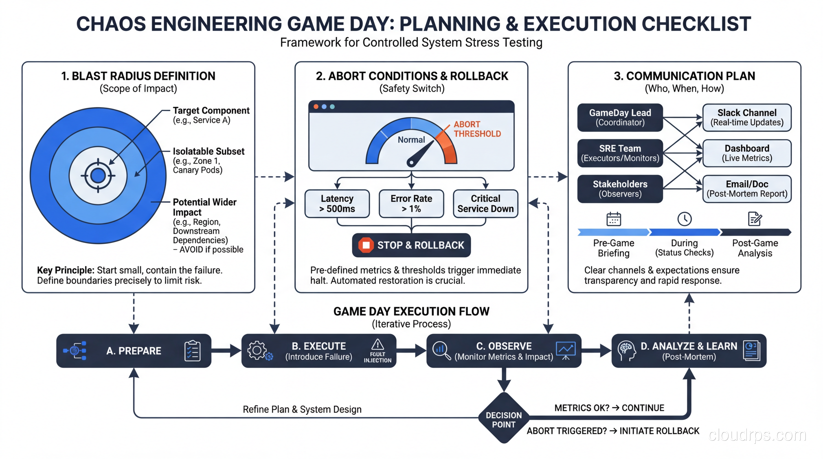 Game day planning checklist with blast radius, abort conditions, and communication plan