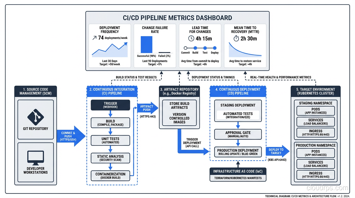 Dashboard showing CI/CD pipeline metrics and deployment frequency
