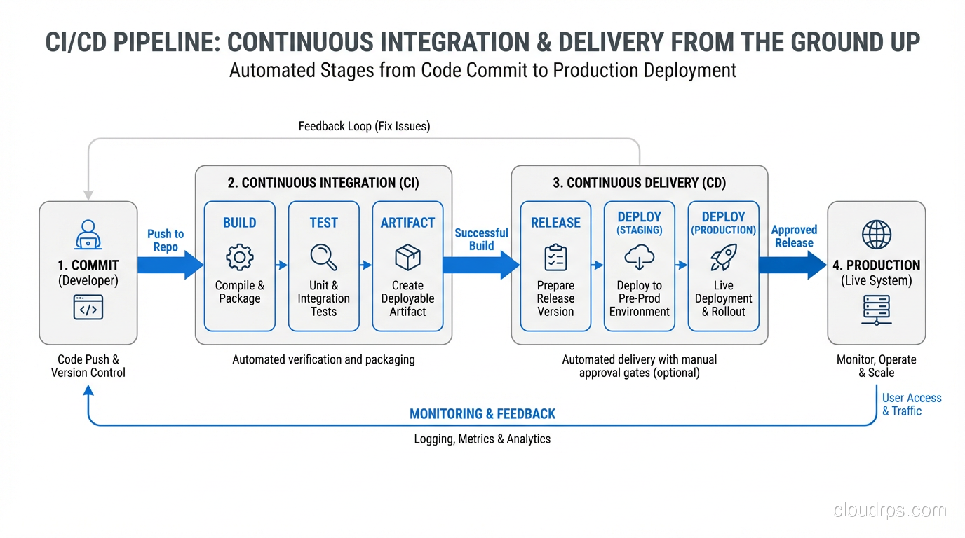 CI/CD pipeline stages from commit to production