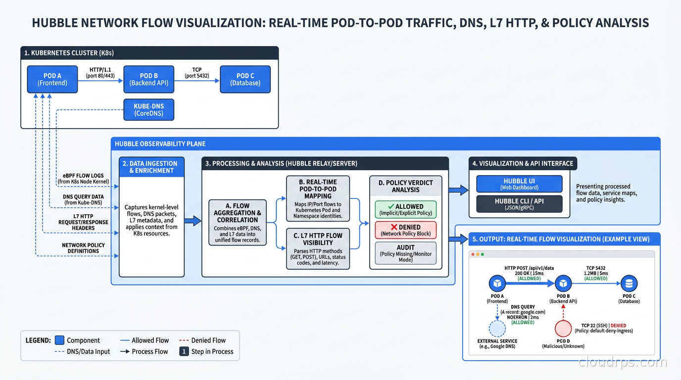 Hubble network flow visualization showing real-time pod-to-pod traffic, DNS query visibility, L7 HTTP flows, and policy verdict analysis