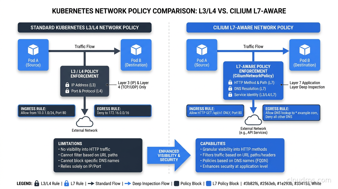 Comparison of standard Kubernetes L3/L4 network policies against Cilium’s L7-aware CiliumNetworkPolicy with HTTP method, path, and DNS-level enforcement