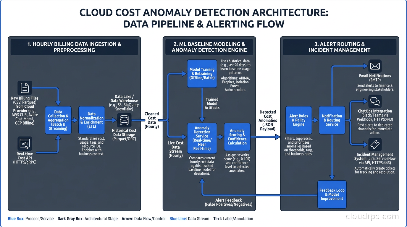 Cloud cost anomaly detection architecture showing the pipeline from hourly billing data through ML baseline modeling to alert routing