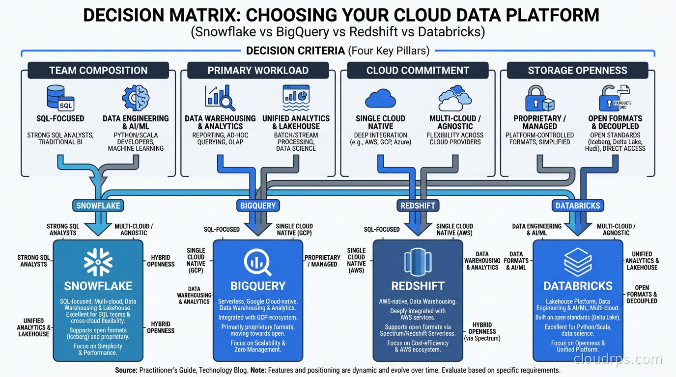 Decision matrix for choosing between Snowflake, BigQuery, Redshift, and Databricks based on team composition, primary workload, cloud commitment, and storage openness requirements
