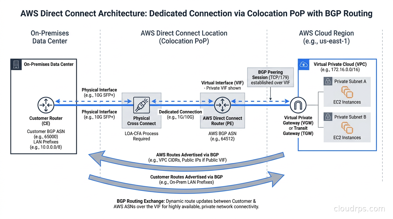 AWS Direct Connect architecture showing dedicated connection from on-premises to AWS through a colocation PoP with BGP routing
