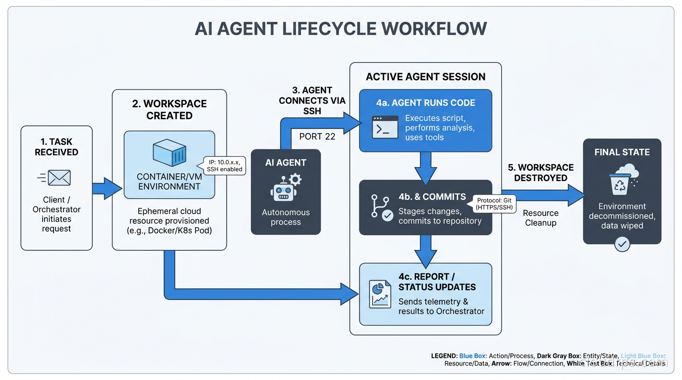 Workflow diagram showing AI agent lifecycle: task received, workspace created, agent connects via SSH, agent runs code and commits, workspace destroyed