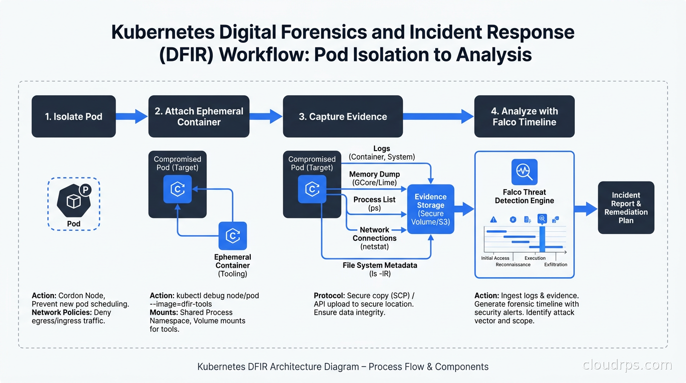 Kubernetes DFIR workflow: isolate pod, attach ephemeral container, capture evidence, analyze with Falco timeline