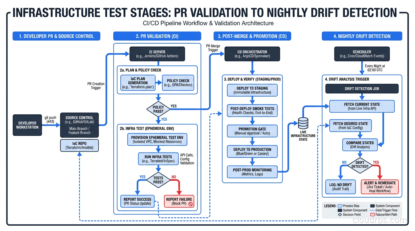 CI/CD pipeline diagram showing infrastructure test stages from PR validation through nightly drift detection