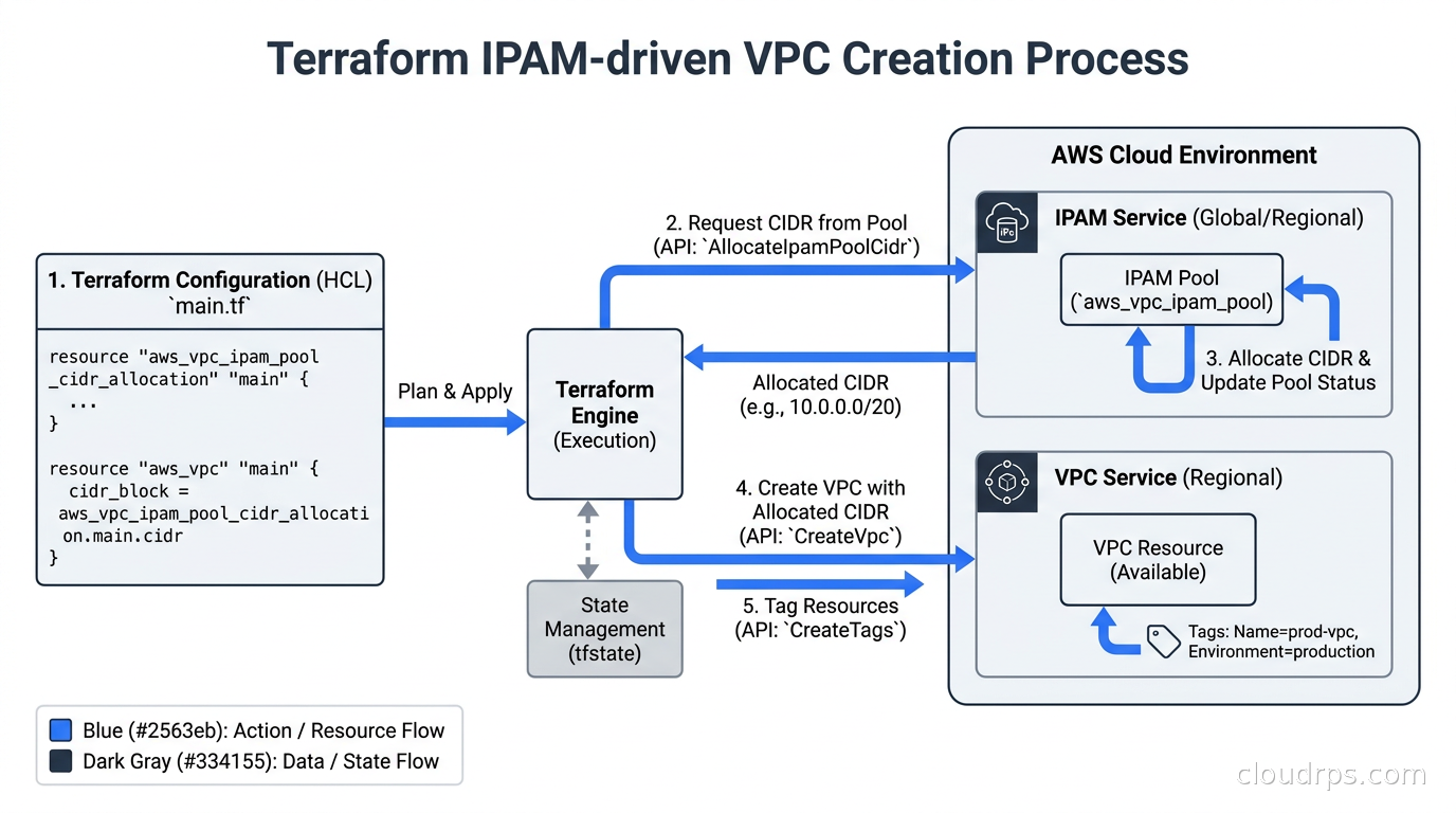 Flowchart showing Terraform IPAM-driven VPC creation: request CIDR from pool, allocate, create VPC, tag resources