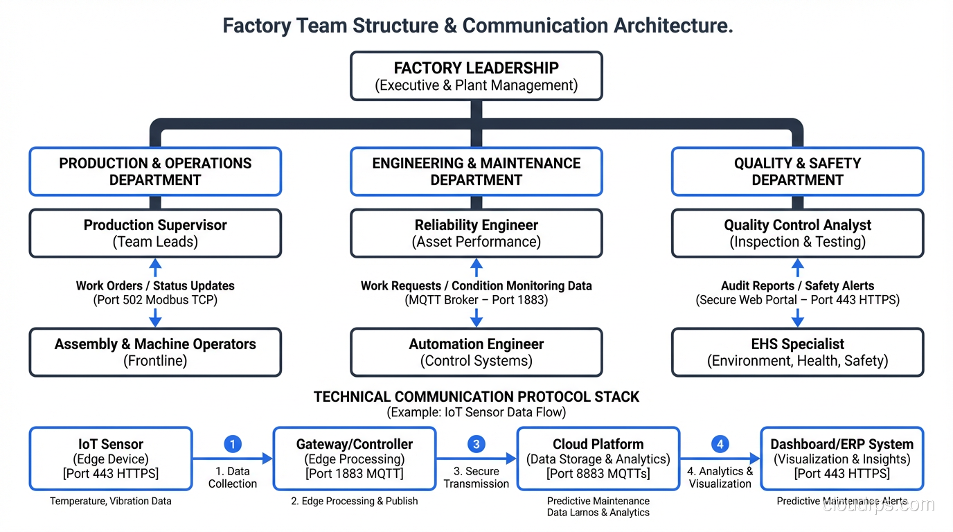 Factory team structure showing roles, responsibilities, and communication flows