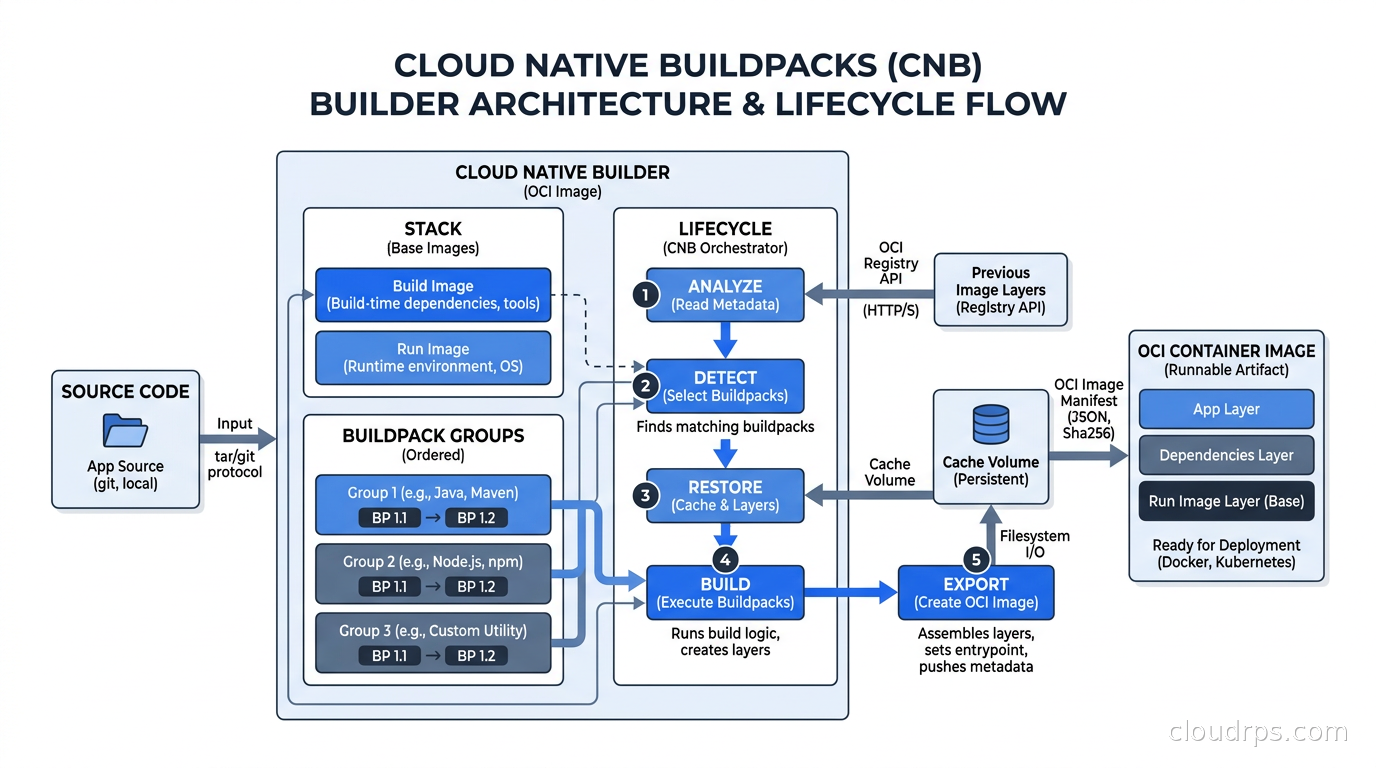 Cloud Native Buildpacks builder architecture showing the relationship between stacks, buildpack groups, and the lifecycle