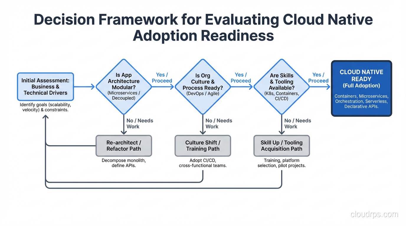 Decision framework for evaluating cloud native adoption readiness