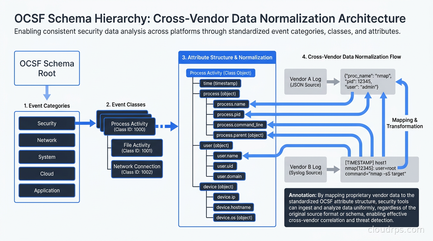 OCSF schema hierarchy showing event categories, classes, and the attribute structure that enables cross-vendor data normalization