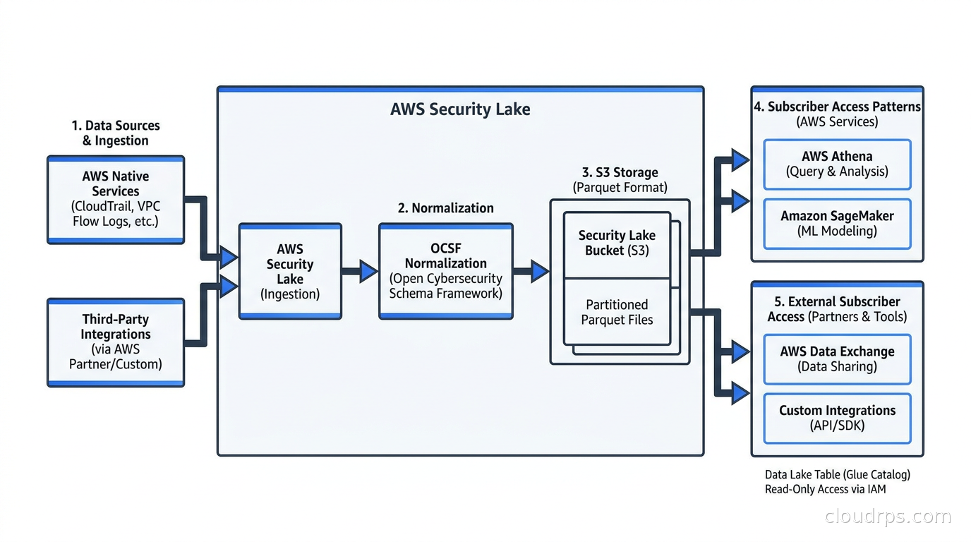 AWS Security Lake ingestion pipeline showing OCSF normalization, S3 storage in Parquet, and downstream subscriber access patterns
