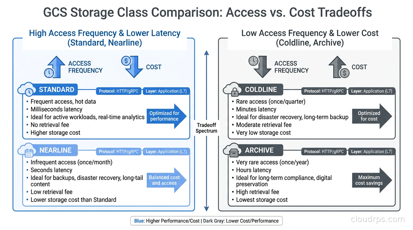 GCS storage class comparison showing Standard, Nearline, Coldline, and Archive with access frequency and cost tradeoffs