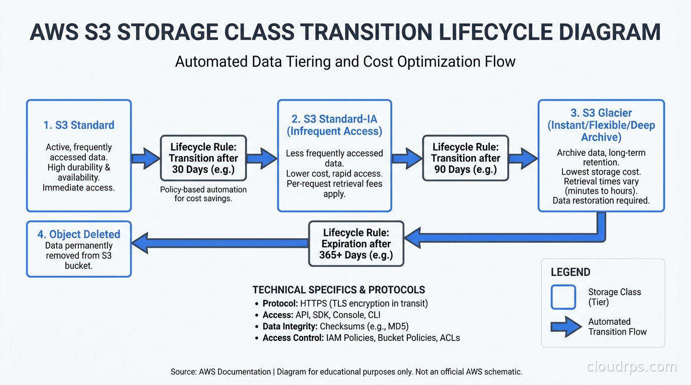 S3 storage class transition diagram showing progression from Standard through Standard-IA to Glacier tiers