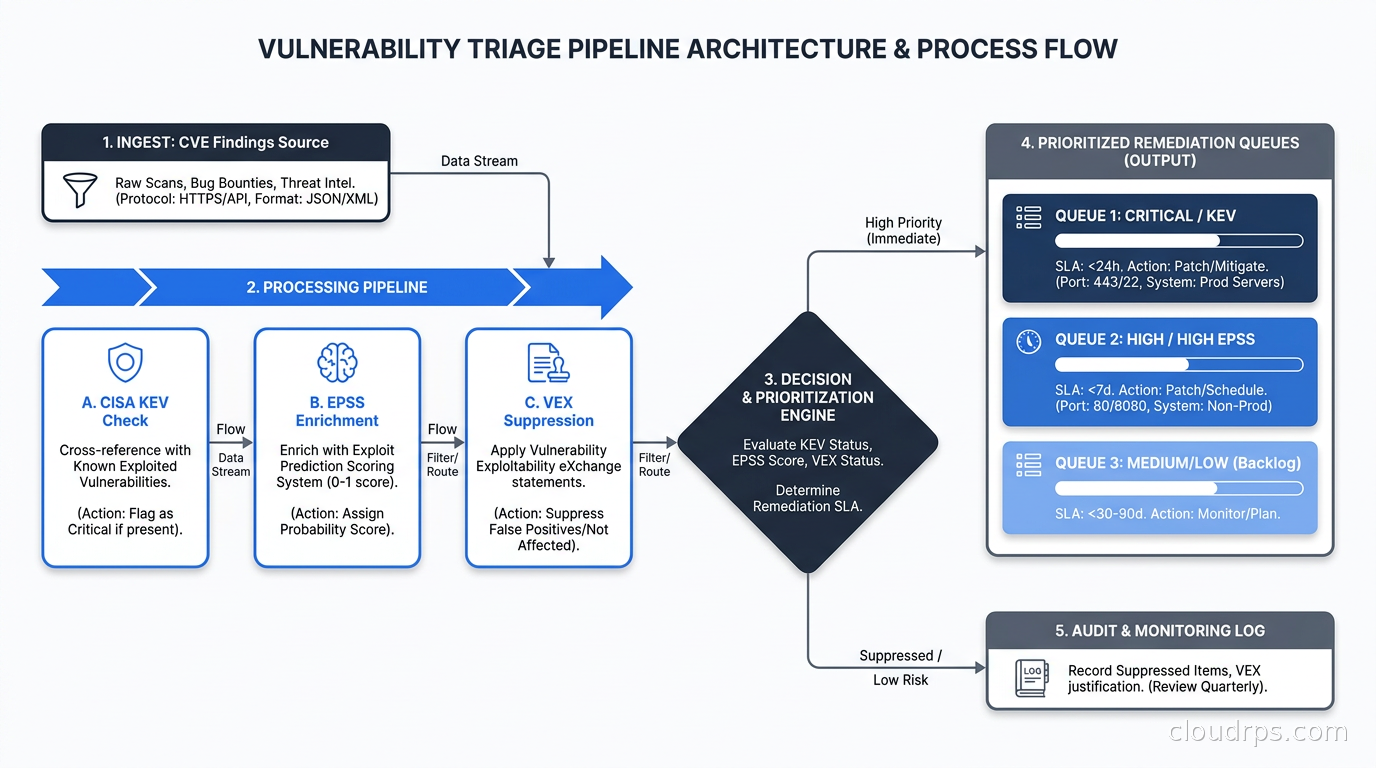 Vulnerability triage pipeline diagram showing how CVE findings flow through CISA KEV check, EPSS enrichment, and VEX suppression into prioritized remediation queues