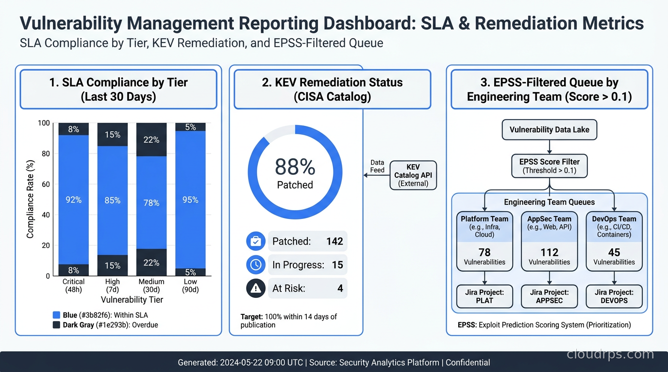 Vulnerability management reporting dashboard showing SLA compliance by tier, KEV remediation status, and EPSS-filtered queue by engineering team