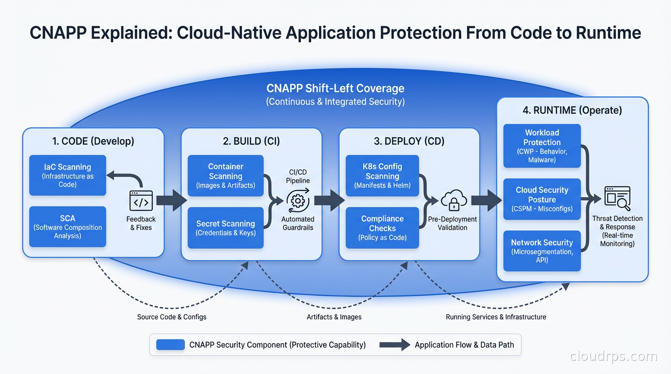 CNAPP shift-left coverage spanning code, build, deploy, and runtime phases of the application lifecycle