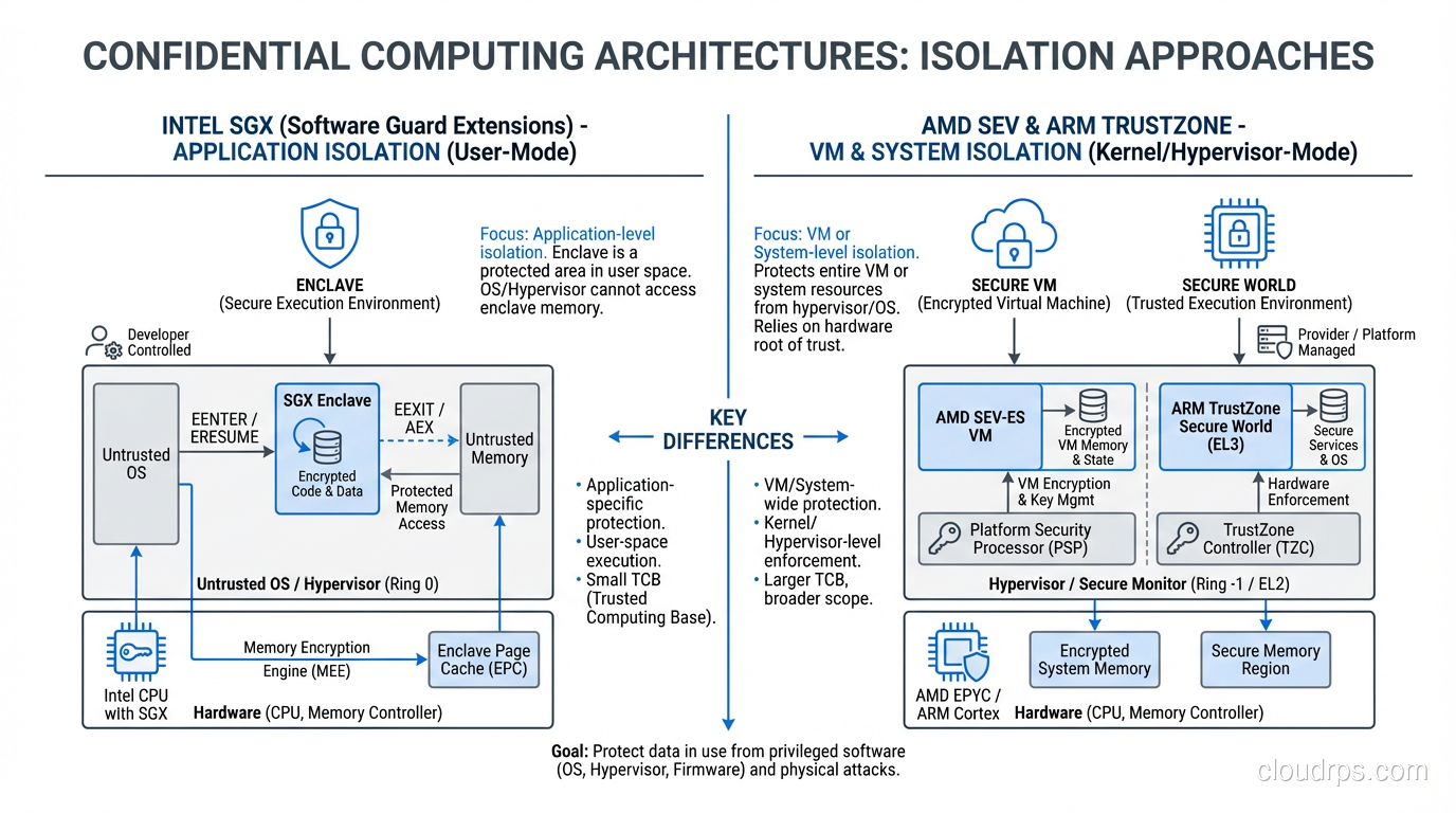 Comparison of Intel SGX, AMD SEV, and ARM TrustZone approaches to confidential computing
