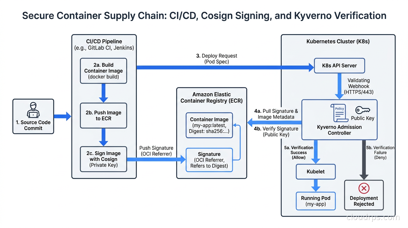 CI pipeline showing a container image being built, pushed to ECR, signed with Cosign, with the signature stored as a referrer and verified by Kyverno admission controller before deployment