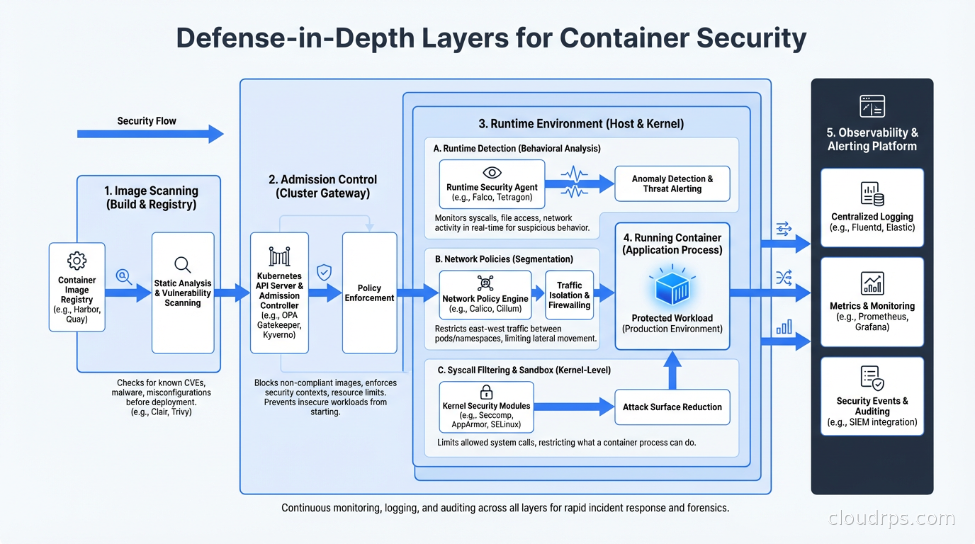 Defense-in-depth layers for container security: image scanning, admission control, runtime detection, network policies, and observability
