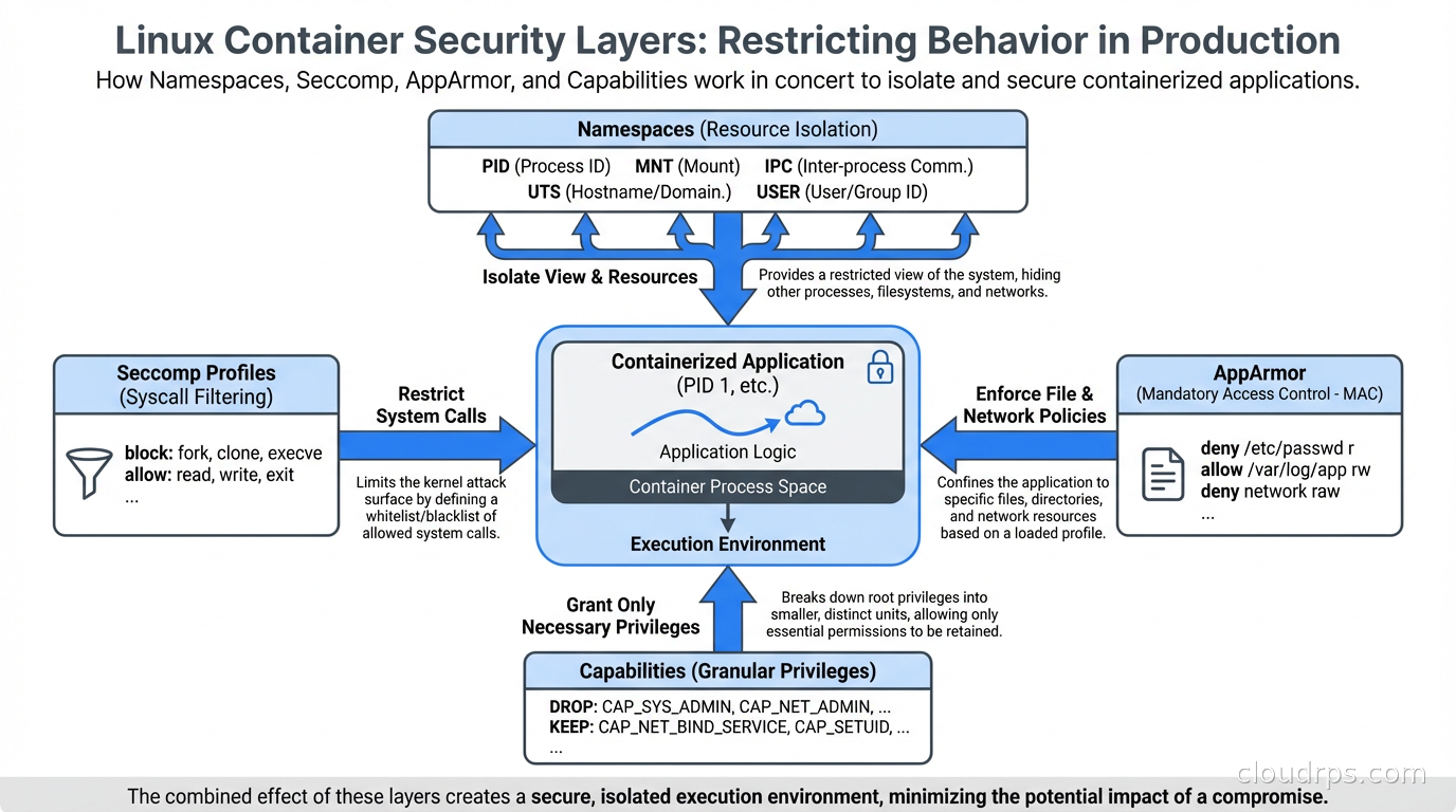 Linux security layers: namespaces, seccomp profiles, AppArmor, and capabilities working together to restrict container behavior