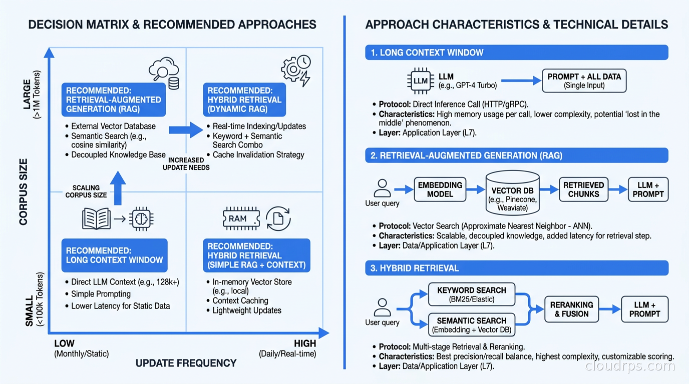 Decision matrix for long context vs RAG vs hybrid retrieval, showing corpus size on one axis and update frequency on the other, with recommended approaches in each quadrant