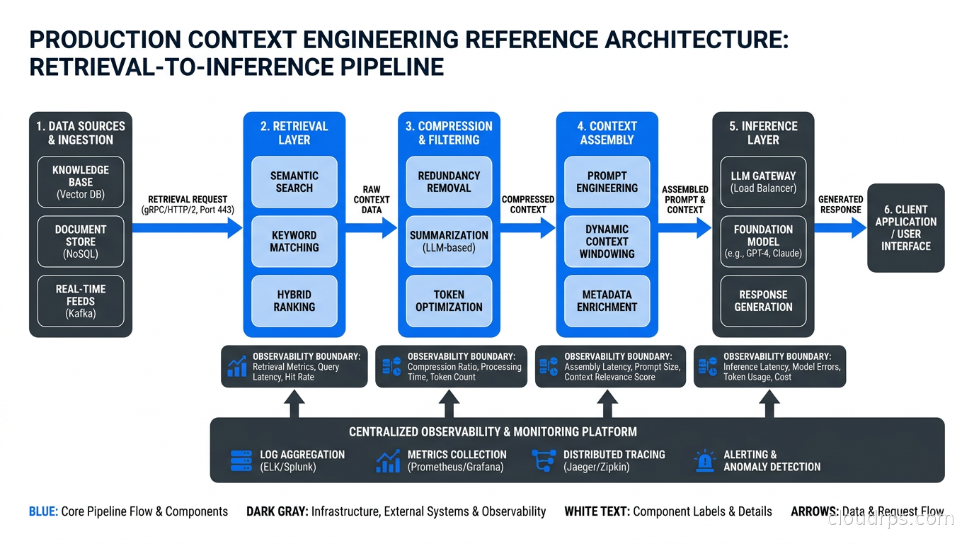 Production context engineering reference architecture showing the full pipeline from retrieval through compression through context assembly through the inference layer, with observability instrumentation at each boundary