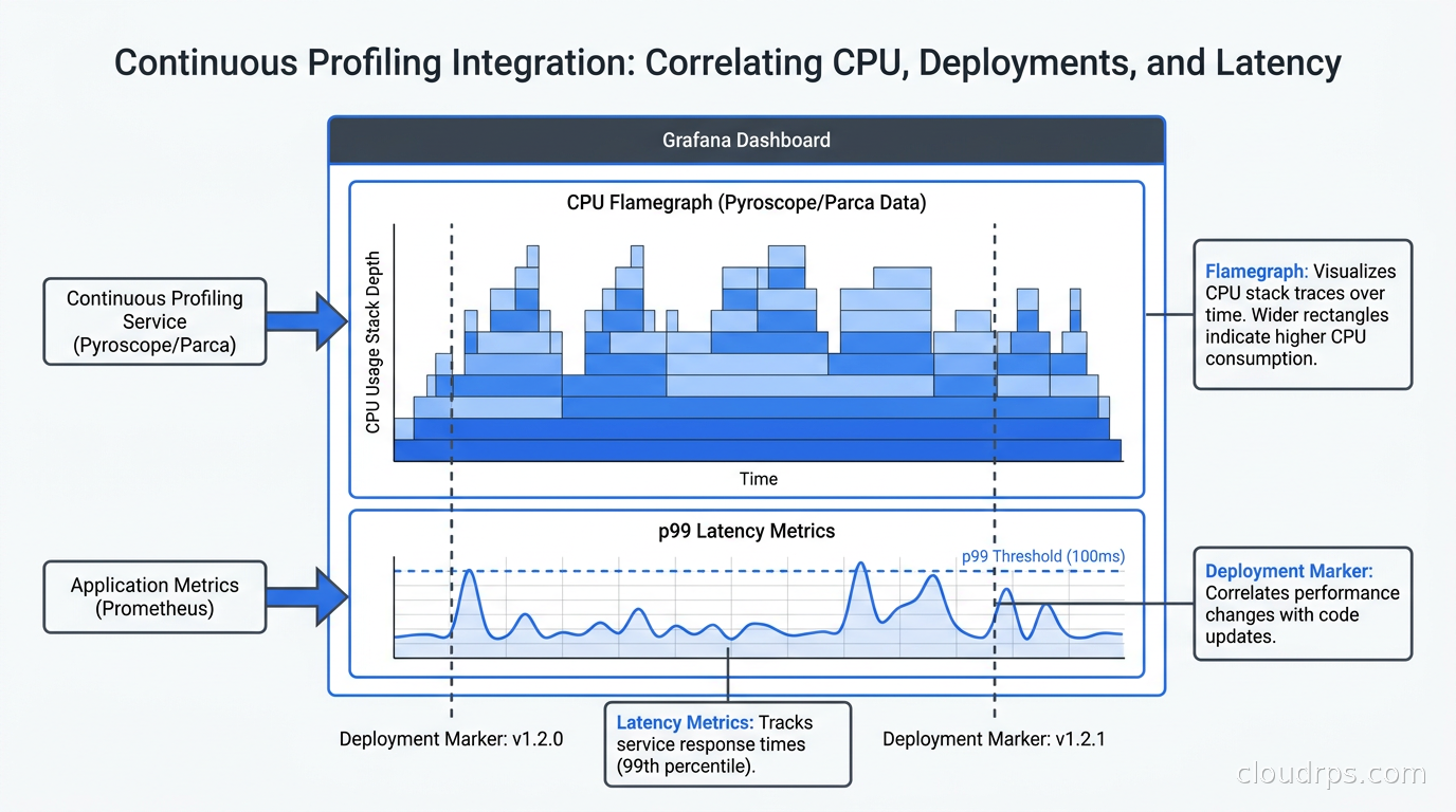 Grafana dashboard correlating CPU flamegraphs with deployment markers and p99 latency metrics