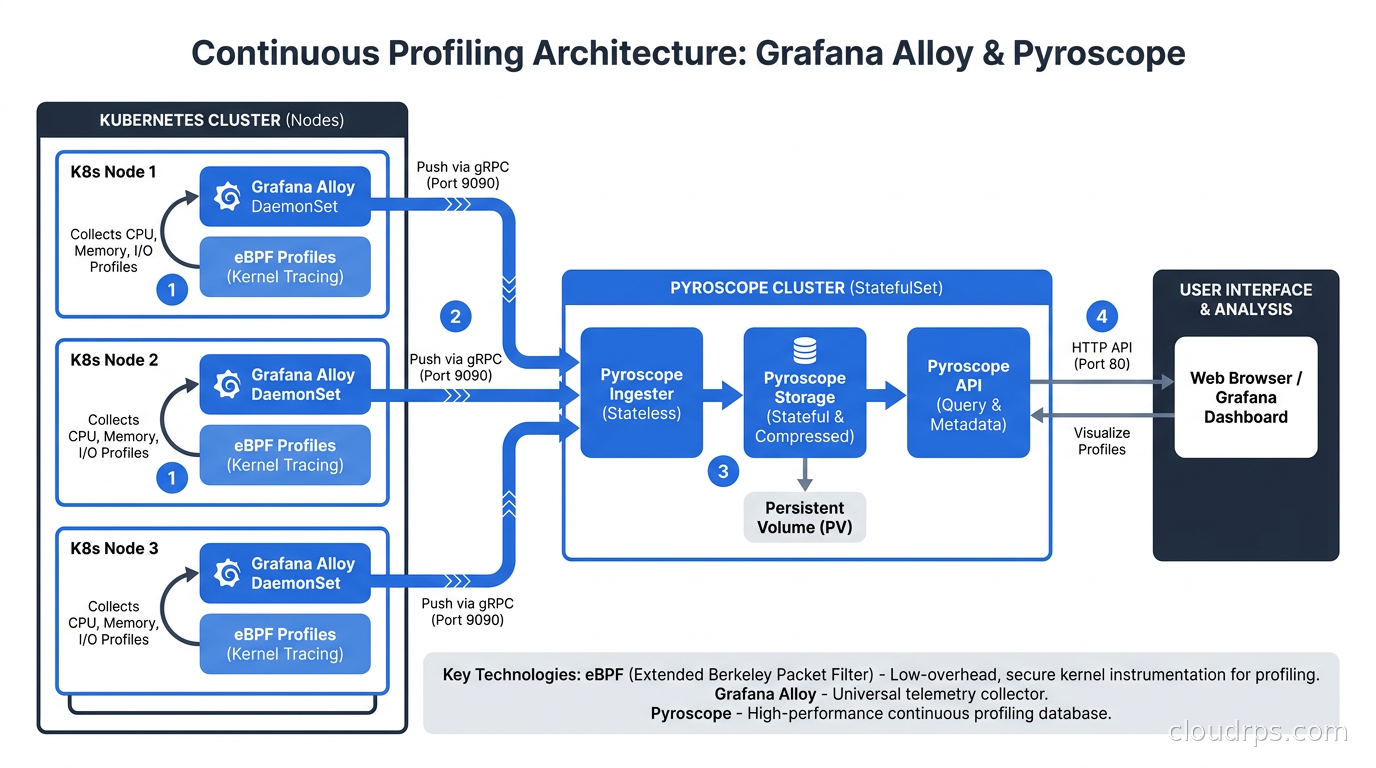 Continuous profiling architecture showing Grafana Alloy DaemonSet collecting eBPF profiles and pushing to Pyroscope StatefulSet