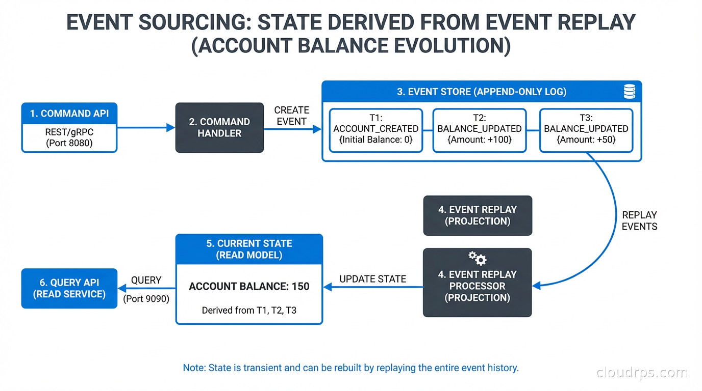 Event sourcing: state derived from event replay showing account balance evolution over time
