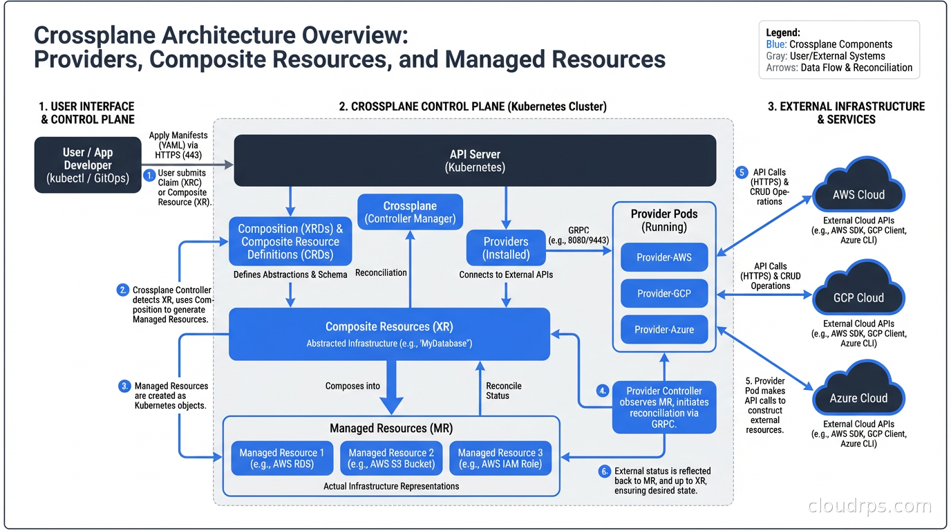 Crossplane architecture showing providers, composite resources, and managed resources
