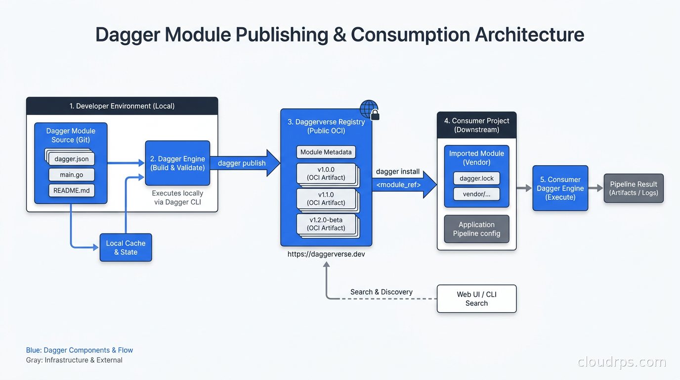 Dagger module structure showing reusable pipeline functions published to the Daggerverse registry