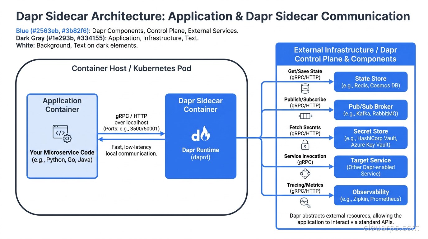 Dapr sidecar architecture showing application container and Dapr sidecar communicating over localhost with external infrastructure