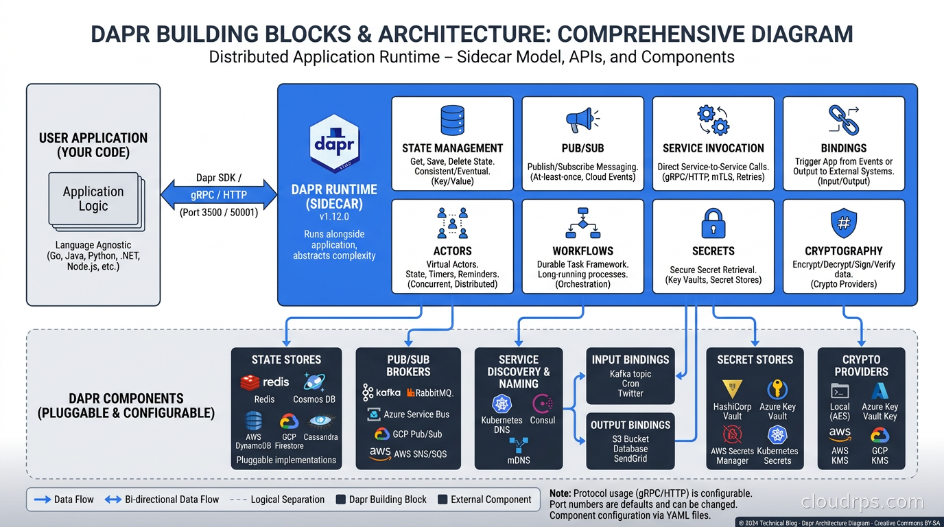 Dapr building blocks diagram showing all APIs including state, pub/sub, service invocation, bindings, actors, workflows, secrets, and cryptography