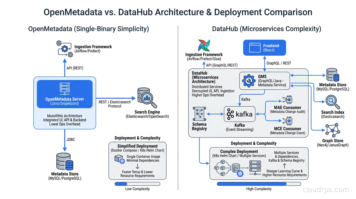 Comparison of OpenMetadata and DataHub architecture showing components and deployment complexity