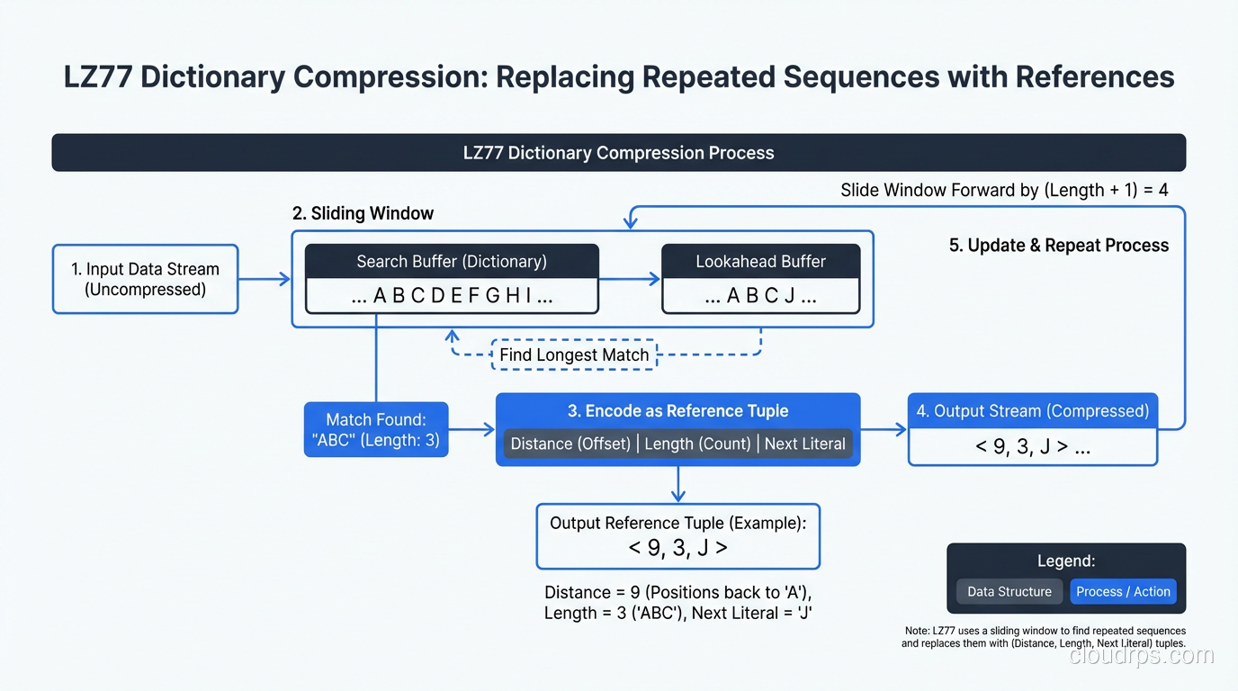 Diagram showing how LZ77 dictionary compression replaces repeated sequences with references