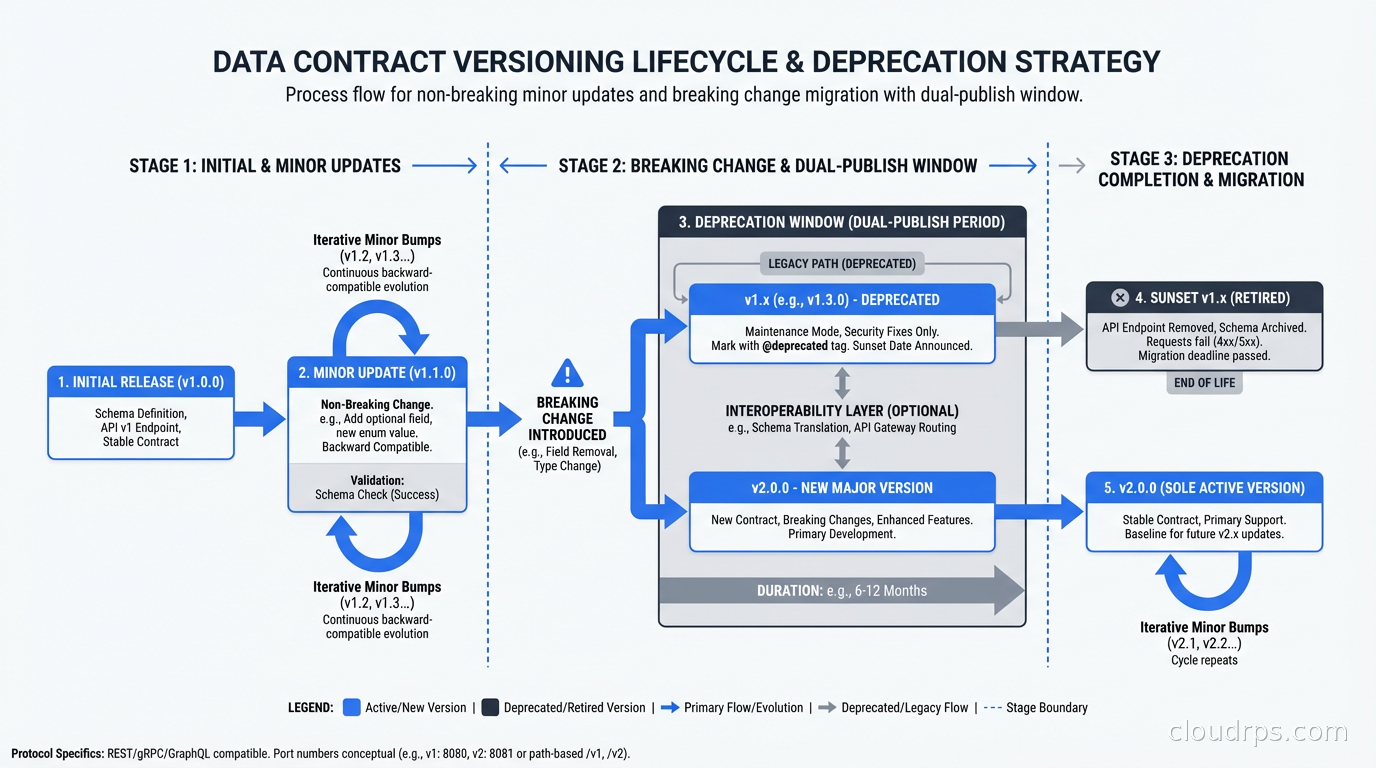 Data contract versioning lifecycle showing non-breaking minor bumps and breaking change deprecation window with dual-publish period