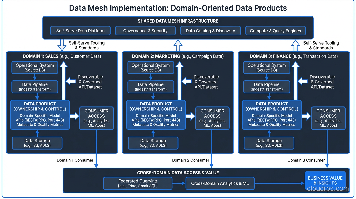 Data mesh implementation showing domain teams owning their data products with shared infrastructure