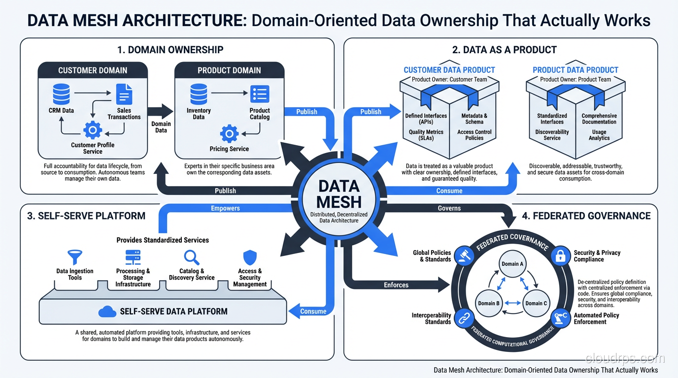 Data mesh four principles: domain ownership, data as a product, self-serve platform, and federated governance